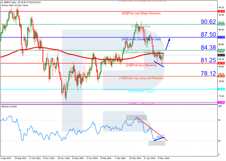 Murrey Math Lines 17.05.2024 Brent