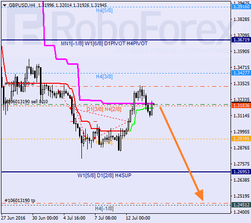 Analysis of Murray's level for GBP USD "British Pound to US Dollar"on July 14, 2016