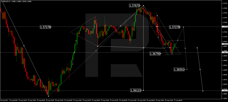 Forex Technical Analysis & Forecast 27.08.2021 GBPUSD