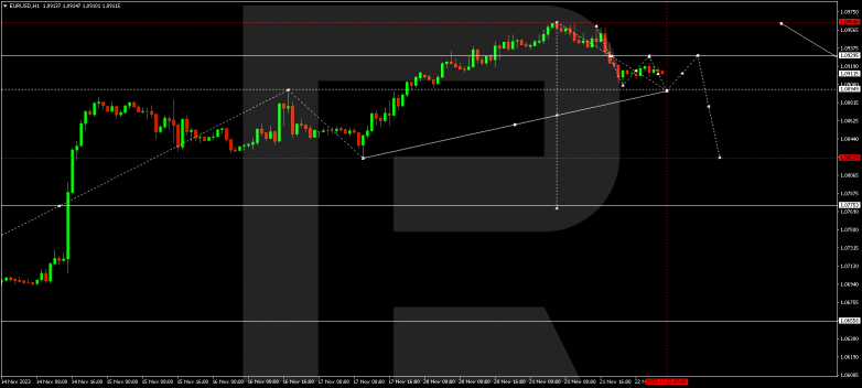 Technical Analysis & Forecast 22.11.2023 EURUSD