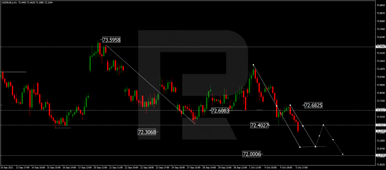 Forex Technical Analysis & Forecast 06.10.2021 USDRUB