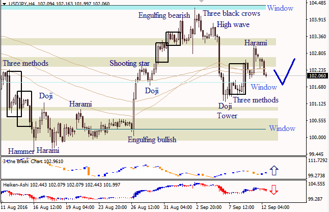 Analysis of Japanese candlesticks for EUR/USD and USD/JPY on 12.09.2016