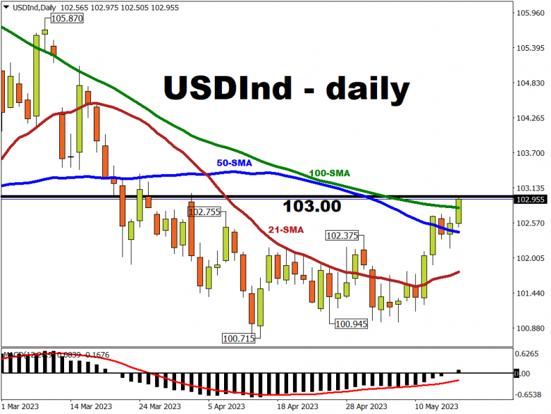 USD Index tests 100-day SMA resistance