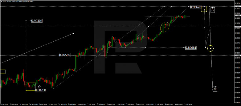 Forex Technical Analysis & Forecast 05.02.2021 USDCHF