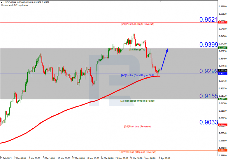 Murrey Math Lines 08.04.2021 USDCHF_H4