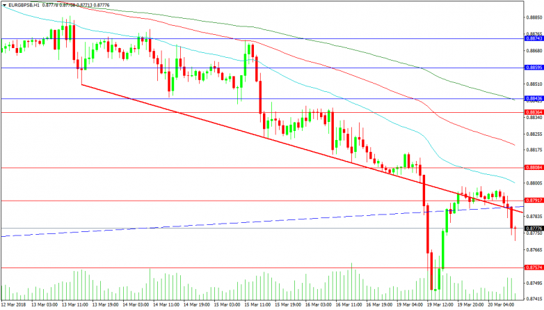 EURGBP 1-Hour Chart