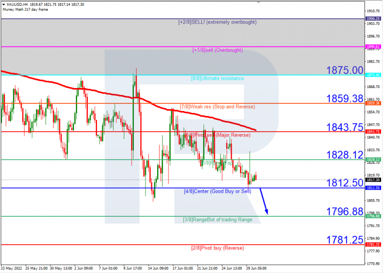 Murrey Math Lines 30.06.2022 USDCAD_H4