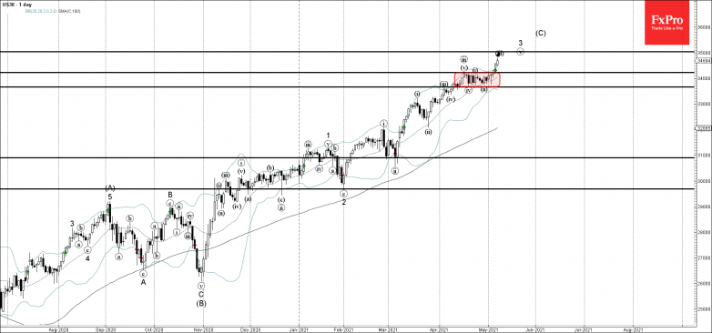 Dow Jones Wave Analysis 7 May, 2021