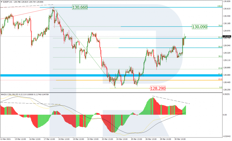 Fibonacci Retracements Analysis 31.03.2021 EURJPY_H1