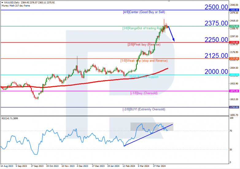 Murrey Math Lines 18.04.2024 XAUUSD