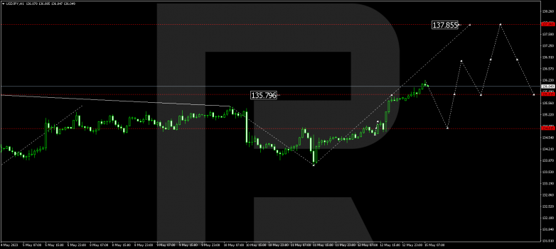 Technical Analysis & Forecast 15.05.2023 USDJPY