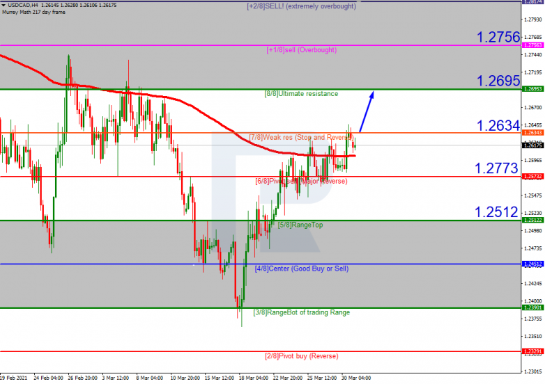 Murrey Math Lines 31.03.2021 USDCAD_H4