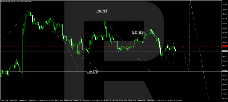 Technical Analysis & Forecast 21.02.2024 USDJPY