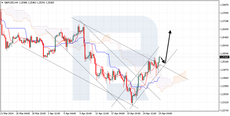 Ichimoku Cloud Analysis 29.04.2024 GBPUSD