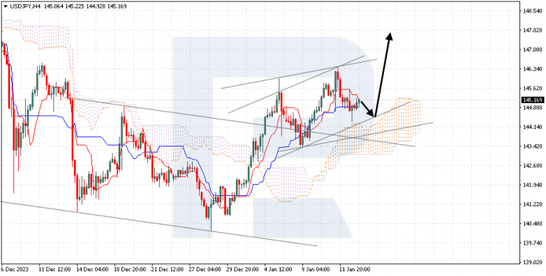 Ichimoku Cloud Analysis 15.01.2024 USDJPY