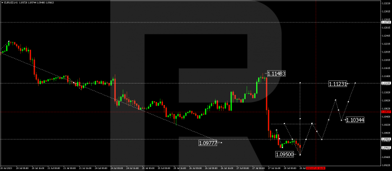 Technical Analysis & Forecast 28.07.2023 EURUSD