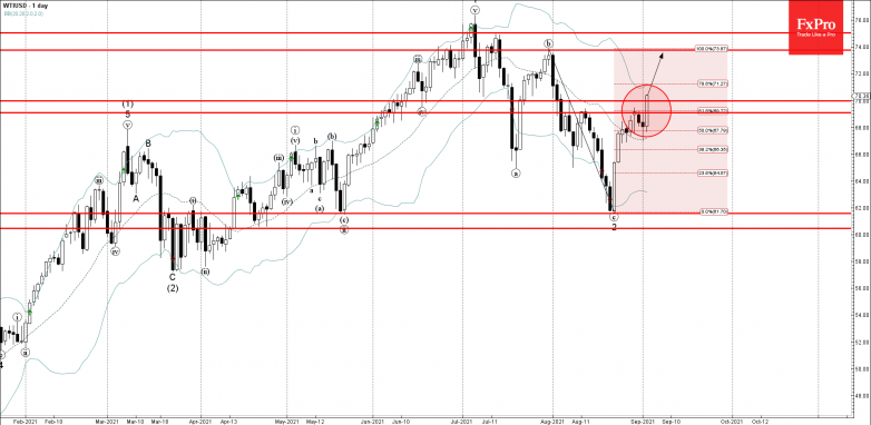 WTI Wave Analysis – 2 September, 2021