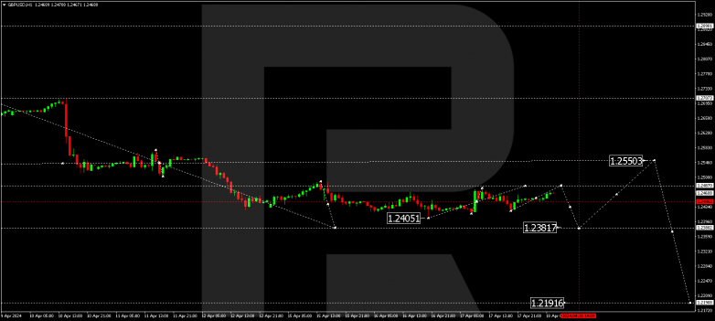 Technical Analysis & Forecast 18.04.2024 GBPUSD