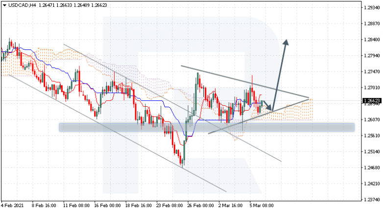 Ichimoku Cloud Analysis 08.03.2021 USDCAD