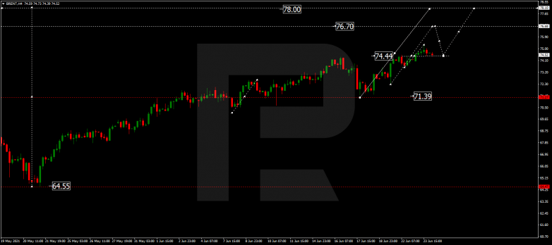 Forex Technical Analysis & Forecast 24.06.2021 BRENT