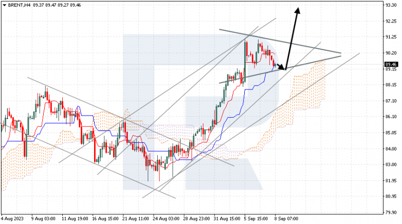 Ichimoku Cloud Analysis 08.09.2023 BRENT