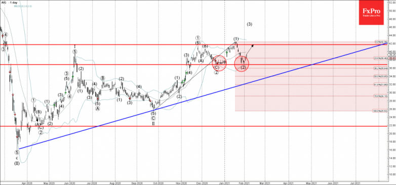 AIG Wave Analysis 3 February, 2021