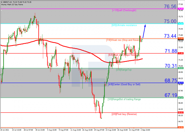 Murrey Math Lines 03.09.2021 BRENT_H4