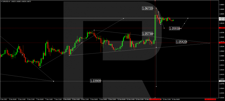 Forex Technical Analysis & Forecast 14.12.2022 EURUSD
