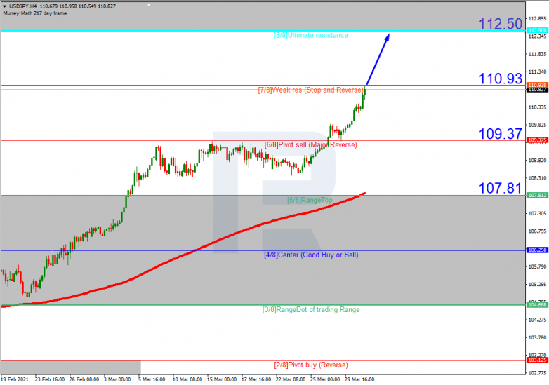 Murrey Math Lines 31.03.2021 USDJPY_H4