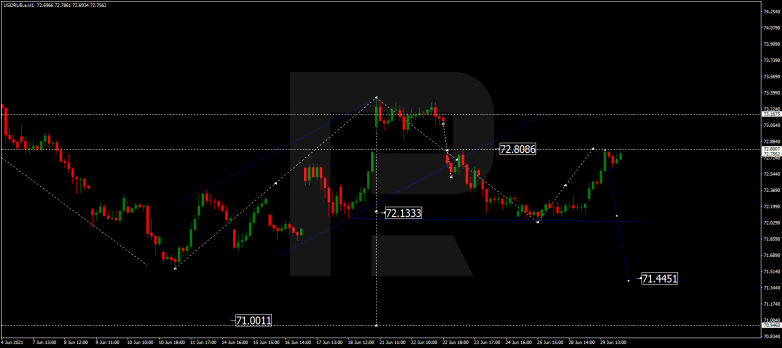 Forex Technical Analysis & Forecast 30.06.2021 USDRUB