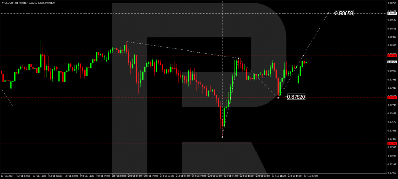 Technical Analysis & Forecast 26.02.2024 USDCHF