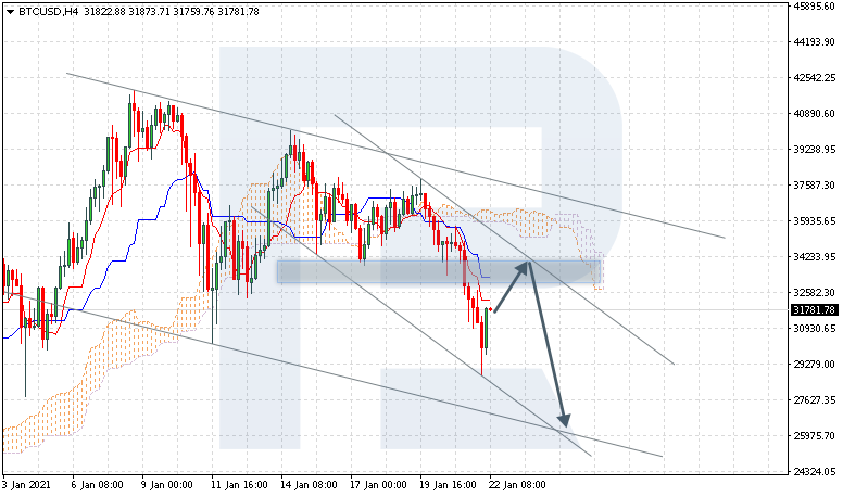 Ichimoku Cloud Analysis 22.01.2021 BTCUSD