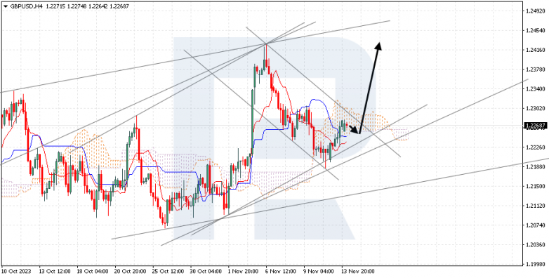 Ichimoku Cloud Analysis 14.11.2023 GBPUSD