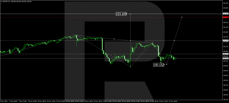 Technical Analysis & Forecast 17.11.2023 USDJPY