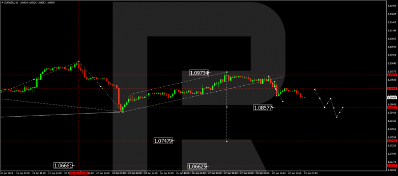 Technical Analysis & Forecast 29.06.2023 EURUSD