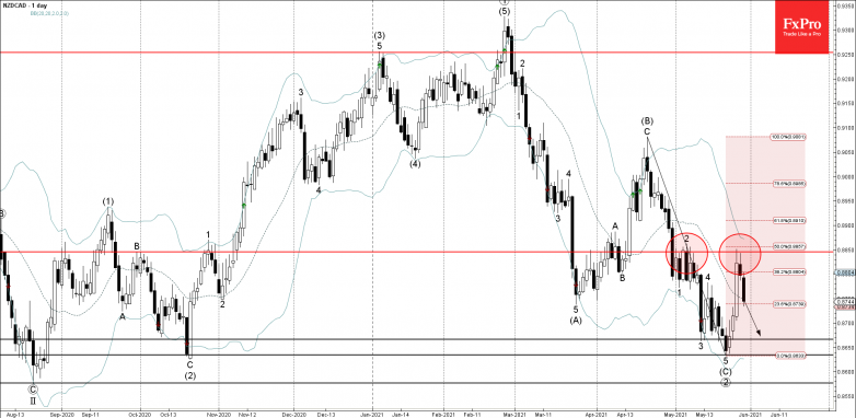NZDCAD Wave Analysis – 28 May, 2021