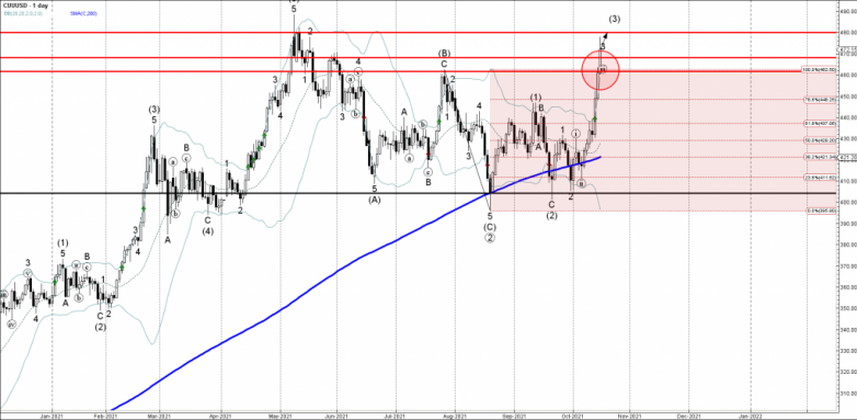 Copper Wave Analysis – 15 October, 2021