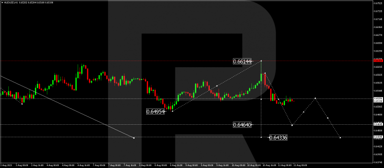 Technical Analysis & Forecast 11.08.2023 AUDUSD