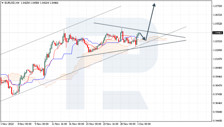 Ichimoku Cloud Analysis 01.12.2022 EURUSD