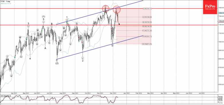 FTSE 100 index Wave Analysis – 13 December, 2021