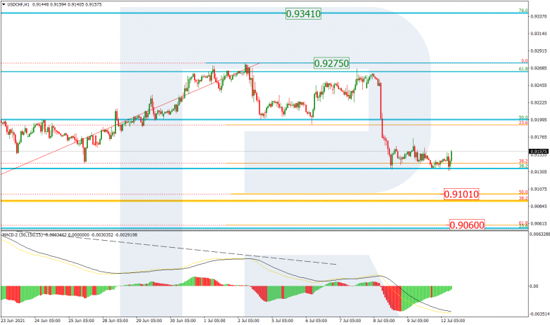 Fibonacci Retracements Analysis 12.07.2021 USDCHF_H1