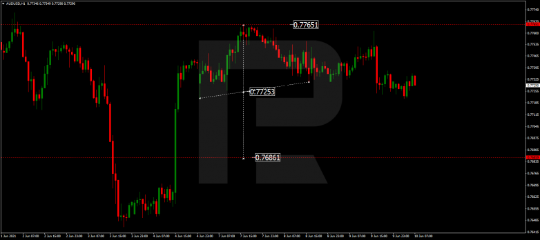 Forex Technical Analysis & Forecast 10.06.2021 AUDUSD