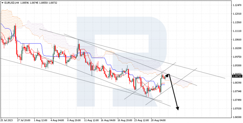 Ichimoku Cloud Analysis 30.08.2023 EURUSD