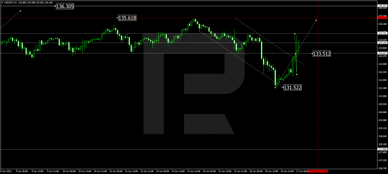 Forex Technical Analysis & Forecast 17.06.2022 USDJPY