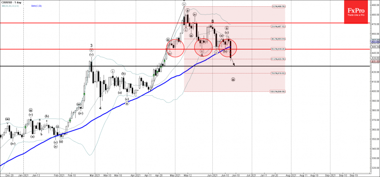 Copper Wave Analysis – 15 June, 2021