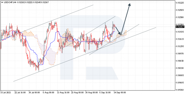 Ichimoku Cloud Analysis 14.09.2021 USDCHF