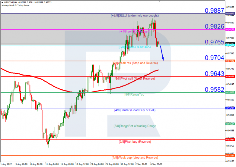 Murrey Math Lines 08.09.2022 USDCHFH4