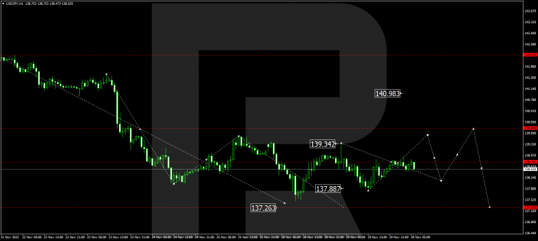 Forex Technical Analysis & Forecast 30.11.2022 USDJPY