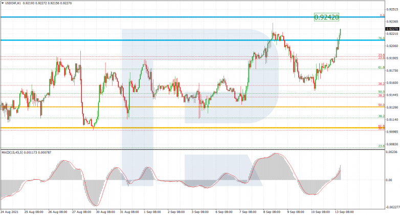 Fibonacci Retracements Analysis 13.09.2021 USDCHF_H1