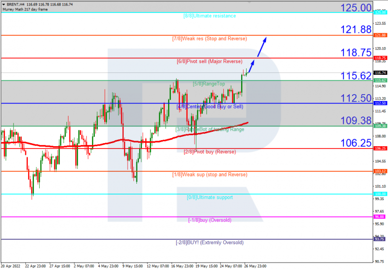 Murrey Math Lines 27.05.2022 BRENTH4